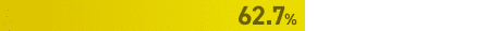 62.7％
